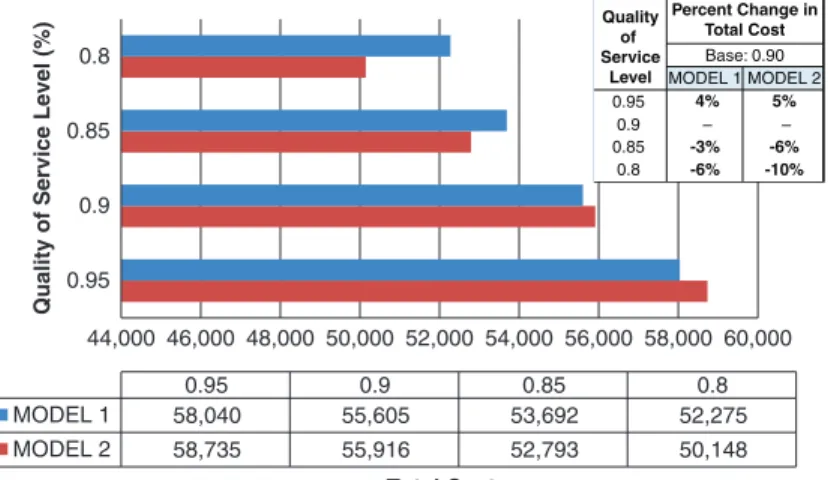 TABLE 3    Results for Additional Constraints
