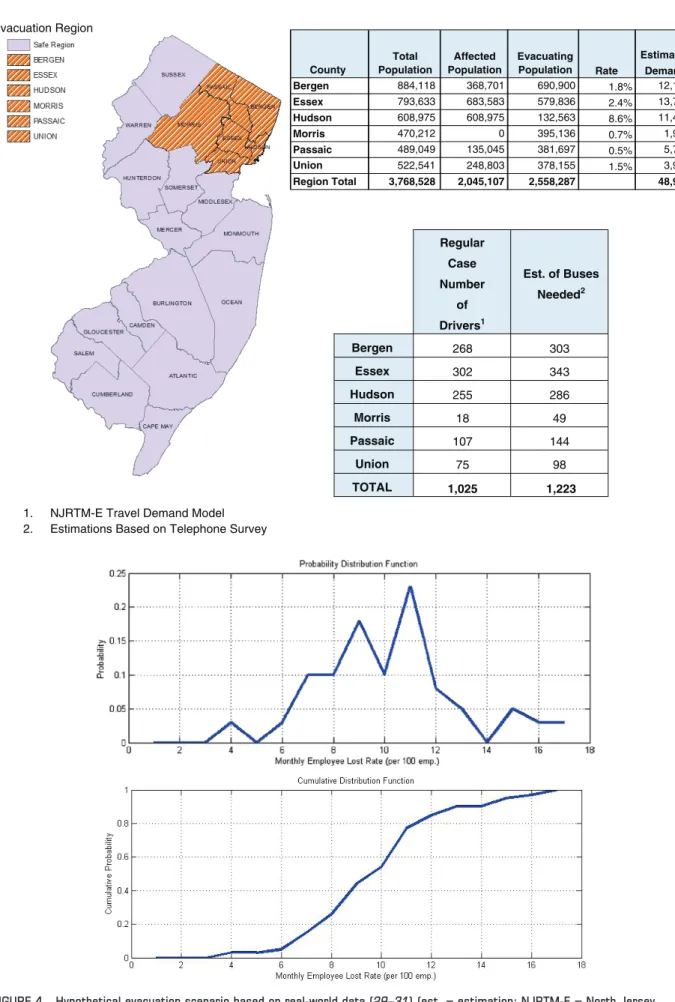 FIGURE 4    Hypothetical evacuation scenario based on real-world data (29–31) (est. = estimation; NJRTM-E = North Jersey  Regional Transportation Model–Enhanced; emp