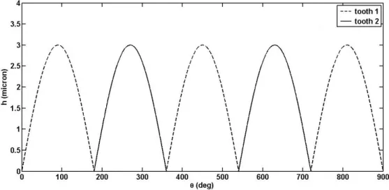 Figure 2.2: Uncut chip thickness variation   for circular tool path for 3 µm feed per tooth