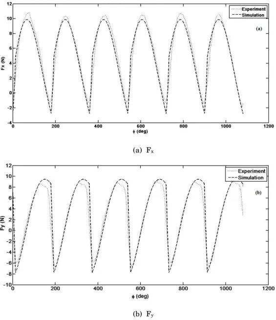Figure 2.9:   Instantaneous milling force values measured and predicted for 10,000  rpm, 2 mm diameter cutting tool on Ti6Al4V workpiece with 0.2 mm depth of cut 