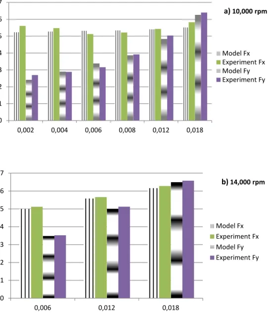 Figure 2.10:   Average milling force values measured and predicted for 2 mm  diameter cutting tool on Ti6Al4V  workpiece with 0.2 mm depth of cut and various 