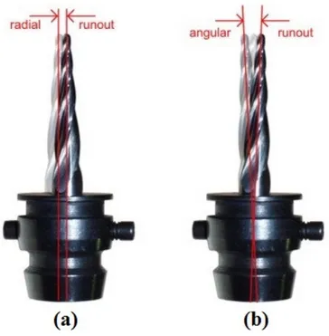 Figure 3.1: Angular (a) and radial (b) run-out description [44]. 