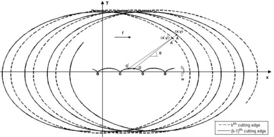 Figure 3.3. Trajectory of  k th  and (k-1) th  teeth. 