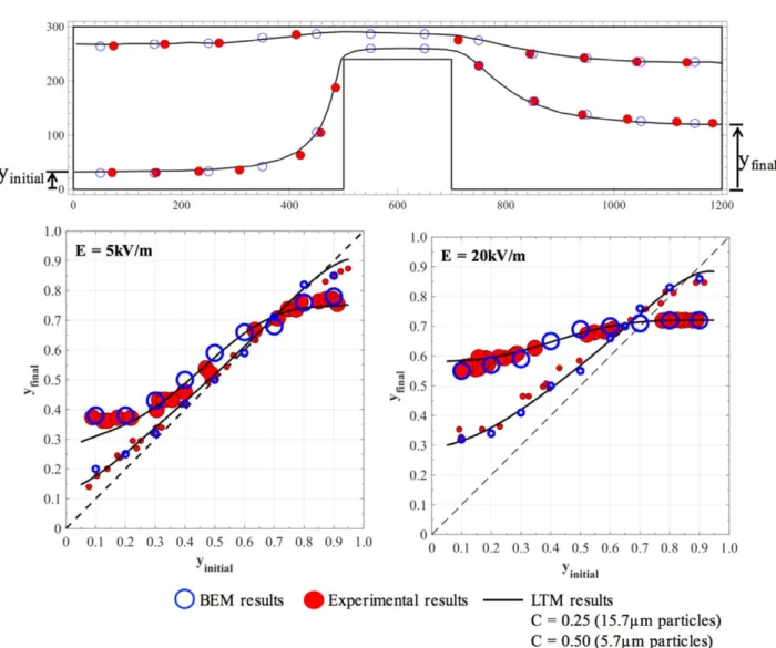 Figure 1. Comparison of BEM results with experiments and LTM (DC-DEP).