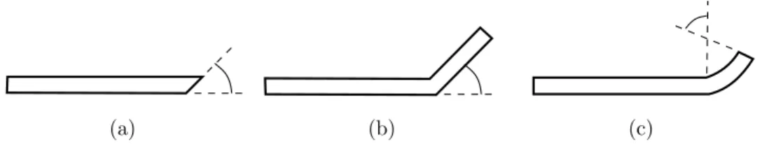 Figure 1.1: Al illustration of three types of tip asymmetry: (a)bevel, (b)pre-bend, (c) pre-curved.