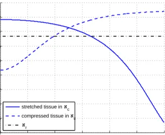 Figure 3.10: Curvature values obtained for insertion into a compressed and a stretched tissue in both ℵ c and ℵ r .