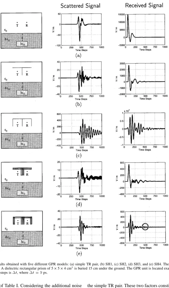 Fig. 8. Simulation results obtained with five different GPR models: (a) simple TR pair, (b) SH1, (c) SH2, (d) SH3, and (e) SH4