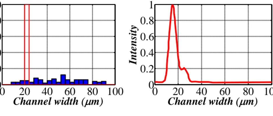 Figure 2.4: Comparison of particle distributio for 7.2 µm particles which is well predicted by our computational model.