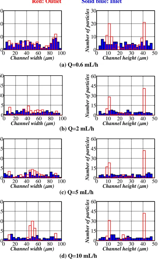 Figure 2.6: Particle distribution at the inlet and the outlet in the height and width directions for different flow rates (Straight channel with AR 2, 1.9 µm particles)