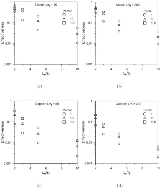 Fig. 9. Heat exchanger effectiveness, deﬁned in Eq. (5.4), versus tube-wall thickness for two wall materials (Ni, Cu) and two heated lengths (L=r f ¼ 50, 200) for three ﬂuid-ﬂow rates.