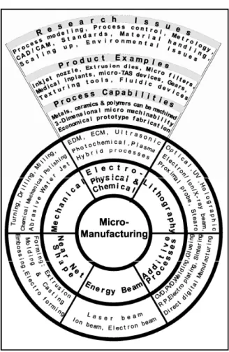 Figure 1.2 General Classification of Micro Manufacturing Processes [Rajurkar et al. 