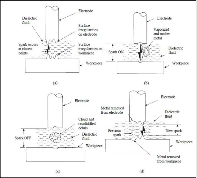 Figure 1.3 Sparking Phenomena and Material Removal Process in EDM: a) Sparks ocur  at closest points b) Vaporization of materials during Spark ON c) Vaporized cloud of  materials stay in dielectric fluid during Spark OFF d) Material removal occurs and new 