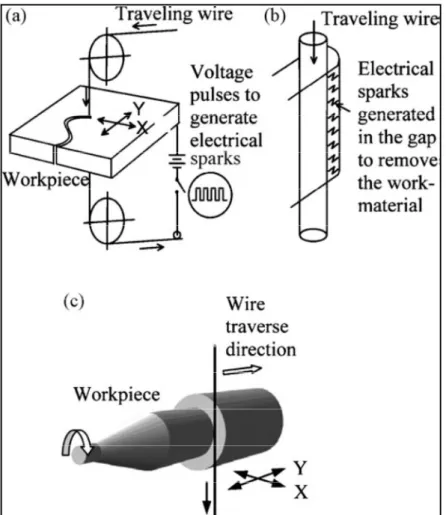 Figure 1.4 Different Variants of WEDM Technique: a) Conventional WEDM   b) Material Removal machanism for WEDM c) Cyclindrical wire electro discharge 