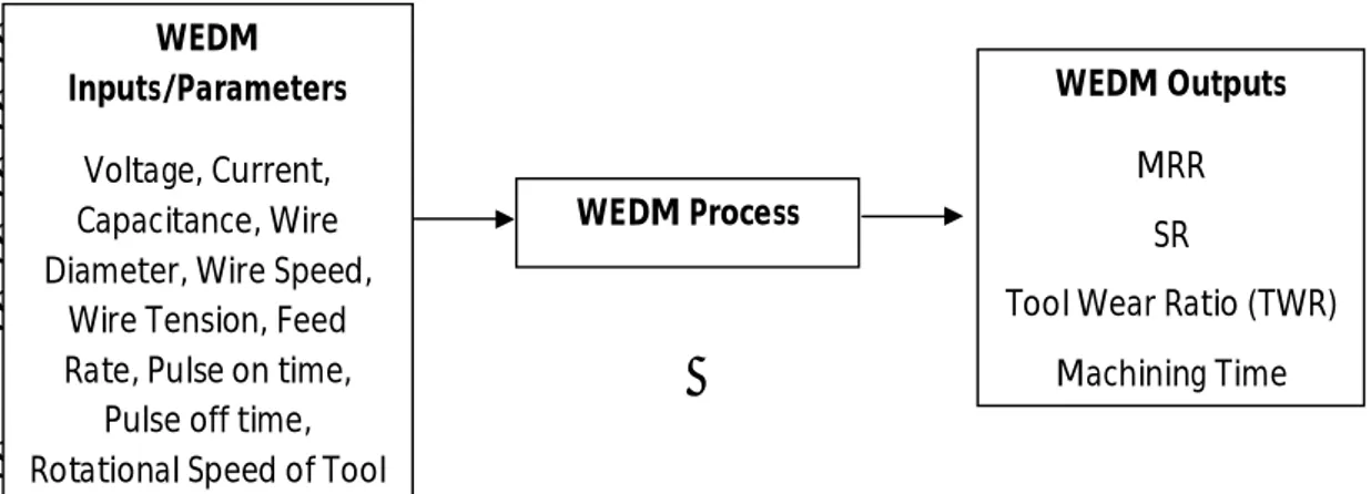 Figure 1.5 WEDM Process Inputs and Outputs 