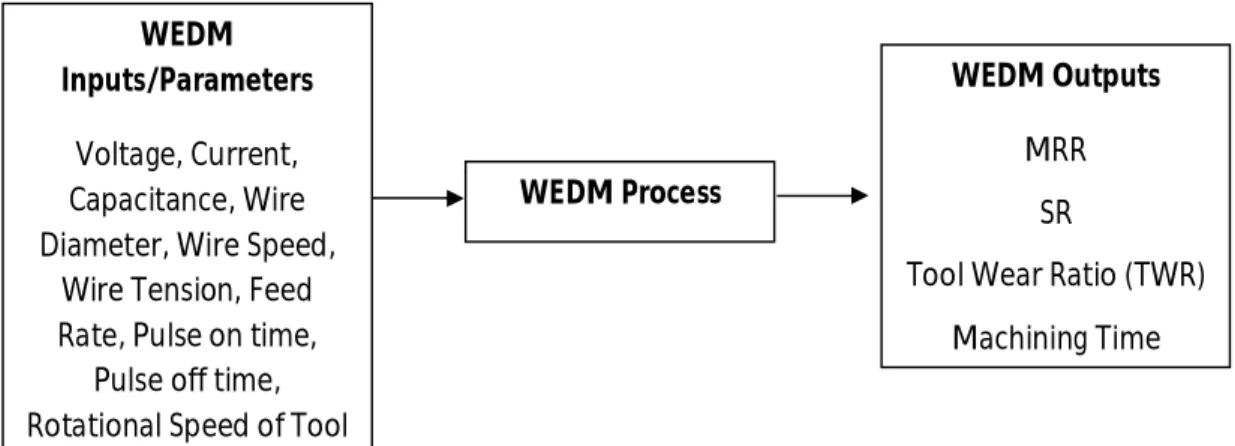 Figure 1.5 WEDM Process Inputs and Outputs 