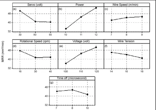 Figure 2.1 Plots of parameter effects as a result of experimentation table. [Mohammadi  et al