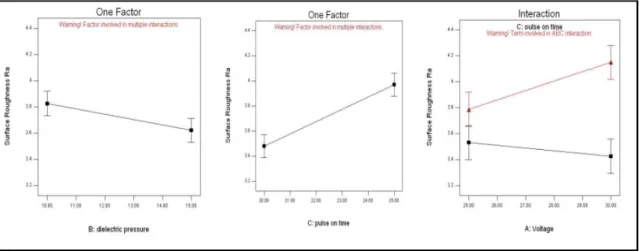 Figure 2.3 Graphical representation of the relation of various WEDM process  parameters [Kuriachen et al