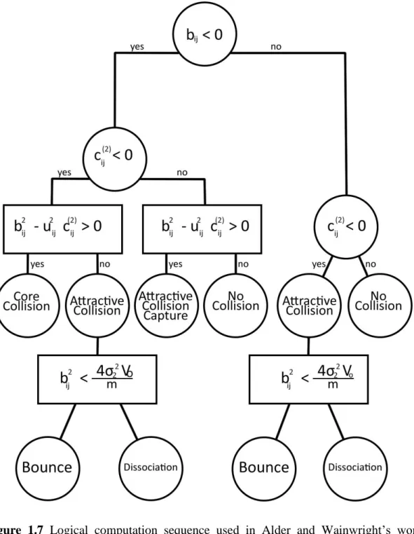Figure  1.7  Logical  computation  sequence  used  in  Alder  and  Wainwright’s  work  published in 1959