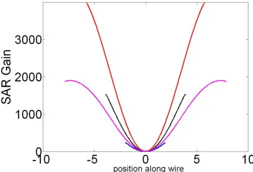 Figure 3.6: Theoretically calculated SAR gain values near the charge, under 3T static field, for different lengths of leads in a medium with conductivity 0.4S/m and relative permeability of 80.