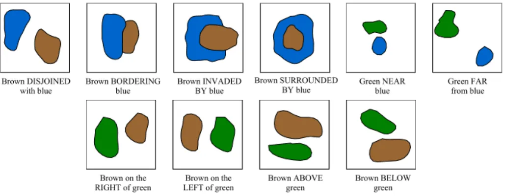 Fig. 3. Spatial relationships of region pairs: disjoined, bordering, invaded by, sur- sur-rounded by, near, far, right, left, above and below.