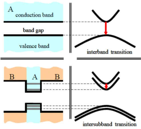 Figure 2.1: Interband versus intersubband transitions which occur in regular diode lasers and quantum cascade lasers respectively (from Ref 4).