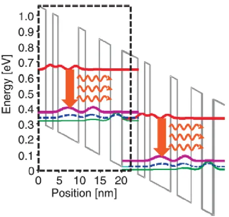 Figure 2.2: One stage of a potential profile of a mid-IR QCL. Squared wave functions of four involved band states are shown