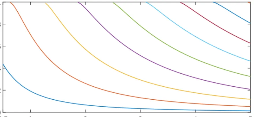 Figure 3.1: Energy versus quantum well’s width for well of 1 eV depth, obtained from graphical method.