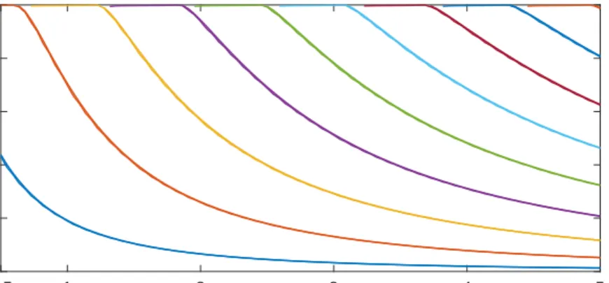 Figure 3.5: Energy versus quantum well’s width for well of 1 eV depth, results from graphical and transfer matrix method.