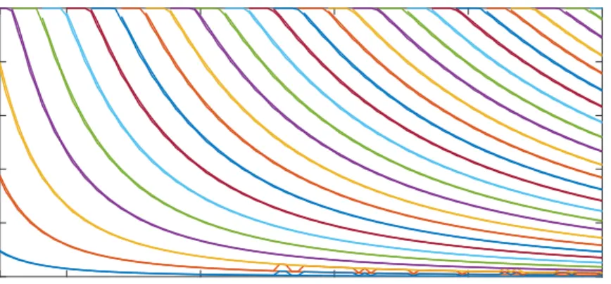 Figure 3.7: Energy versus quantum well’s width for well of 10 eV depth, results from graphical and transfer matrix method.