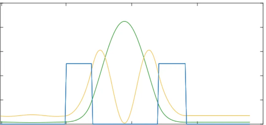 Figure 3.10: Bound states (ground and first excited) wave functions, localized in the potential profile.