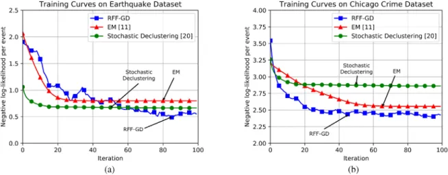 Fig. 3. Training curves of the introduced method (RFF-GD), EM [11] and stochastic declustering (SD) [20] for the earthquake dataset (a) and the Chicago crime dataset (b).