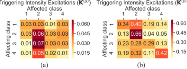 Fig. 5. For the Chicago crime dataset, (a) Excitation matrix of base intensity ( K (μ) ), (b) Excitation matrix of triggering intensity ( K (γ) ).