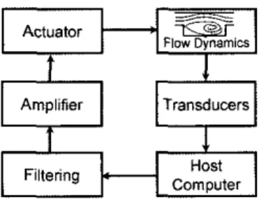 Figure 4:  A  complete  view  of the flow  identification  arid  control loop. 