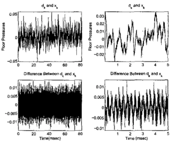 Figure  6:  Top  row:  The  data  obtained  from  the  Kulite  transducer  (&amp;)  and  the response  of  the neu-  roidentifier  (21)