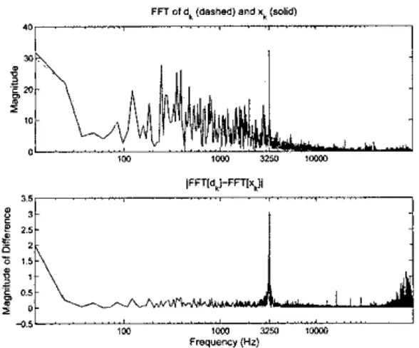 Figure  7:  Top  row  depicts  the  FFT  magnitude  pic-  tures  of  thc  desired  ( d t )   and  the  estirnatcd  (zk)  signals