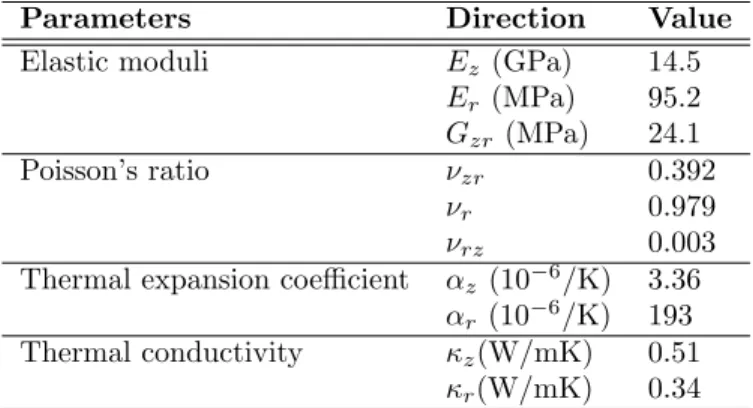 Table 1: Coil parameters obtained by homogenization.