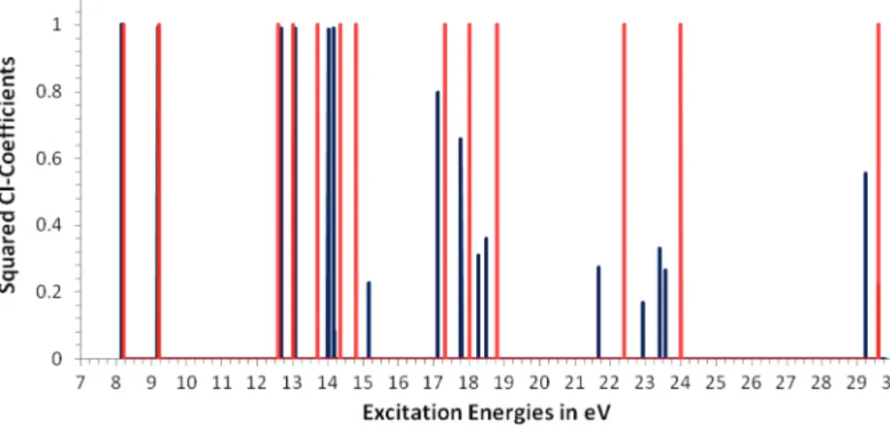 Figure 7. Comparison between experimental 2,38 IPs (red) and B3LYP/6-311G* IP ∆SCF /TD IPs (blue) of thiophene.