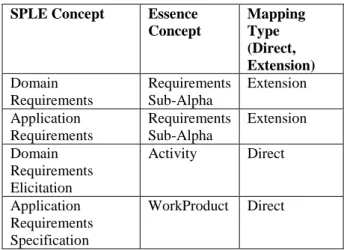 Table 1. Example classification of SPLE concepts based on  Essence framework 