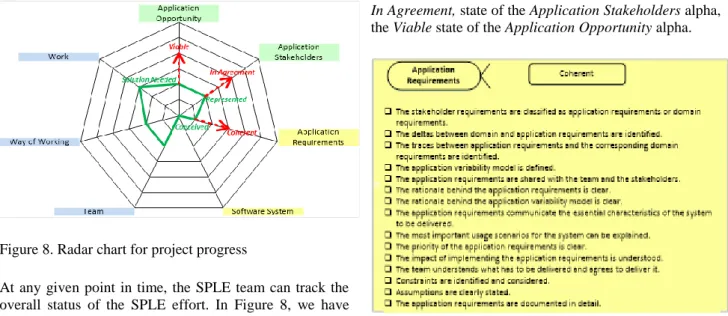 Figure 8. Radar chart for project progress 