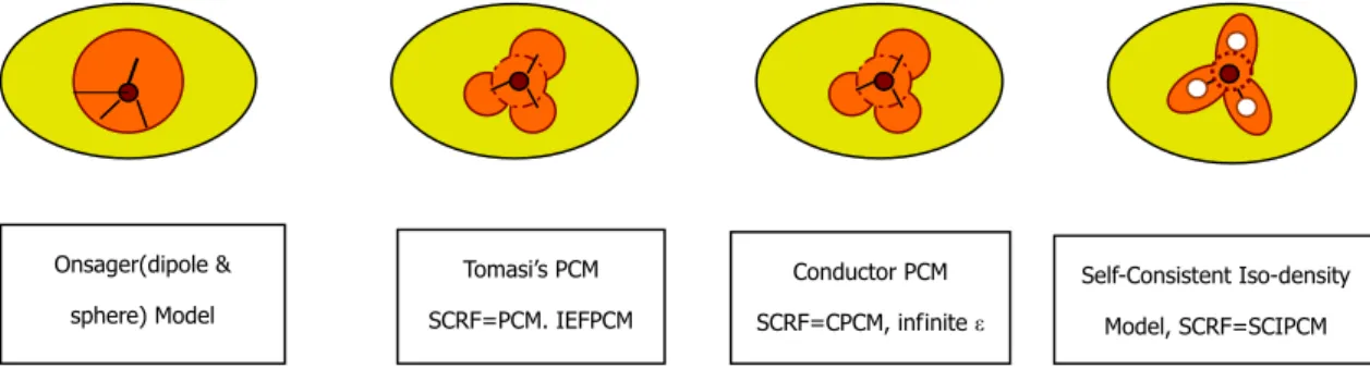 Figure 1.7.1: Applicable PCMs in Gaussian 03 package. 