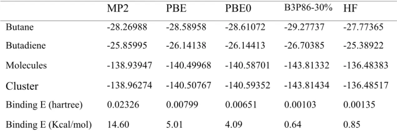 Table 3.1.5 Total energies (a.u.) of butadiene and butane and binding energies of  the cluster with geometries optimized at various theoretical levels 