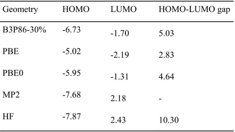 Table 3.2.1 Orbital energies (eV) and HOMO-LOMO gaps (eV) of C 6 H 8  at  various theoretical levels (the basis set is Cep-31g*) 