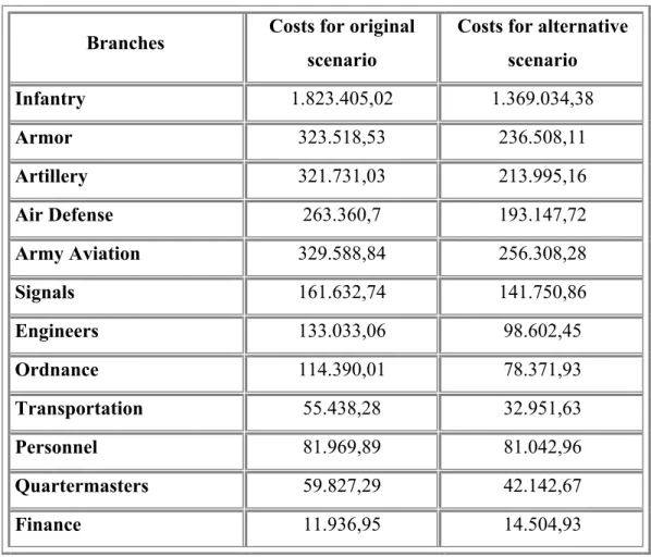 Table 3.7 : The costs of original and alternative scenarios