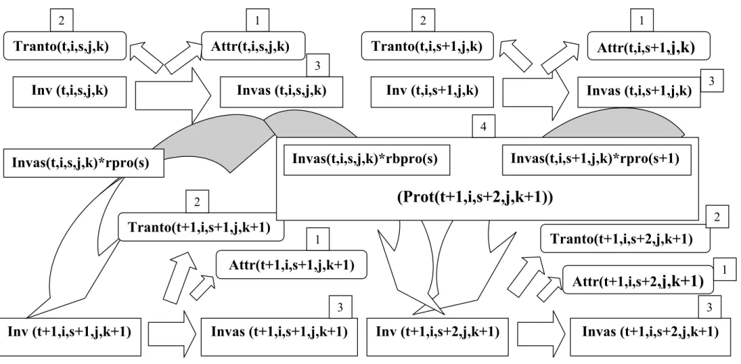 Figure 3.1 :  The general figure of the model for combat armsAttr(t,i,s,j,k)