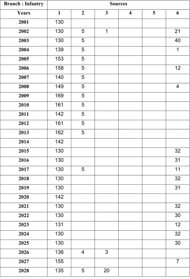 Table A.1 : The number of accessions for Infantry