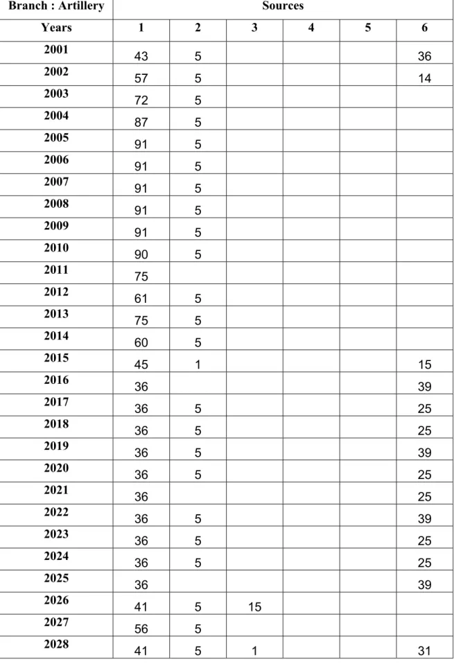 Table A.3 : The number of accessions for Artillery