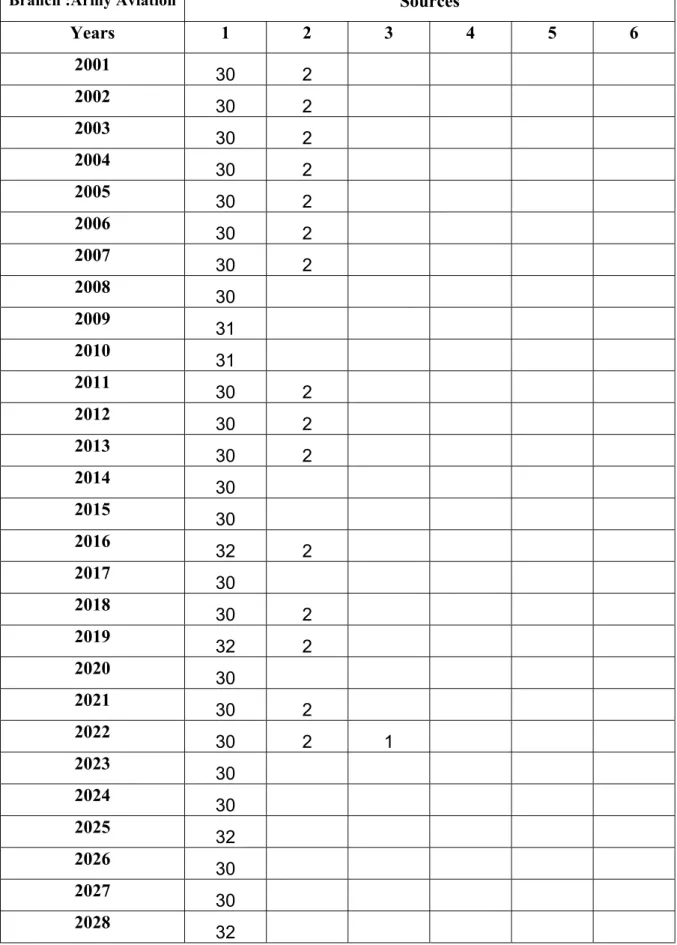 Table A.5 : The number of accessions for Army Aviation