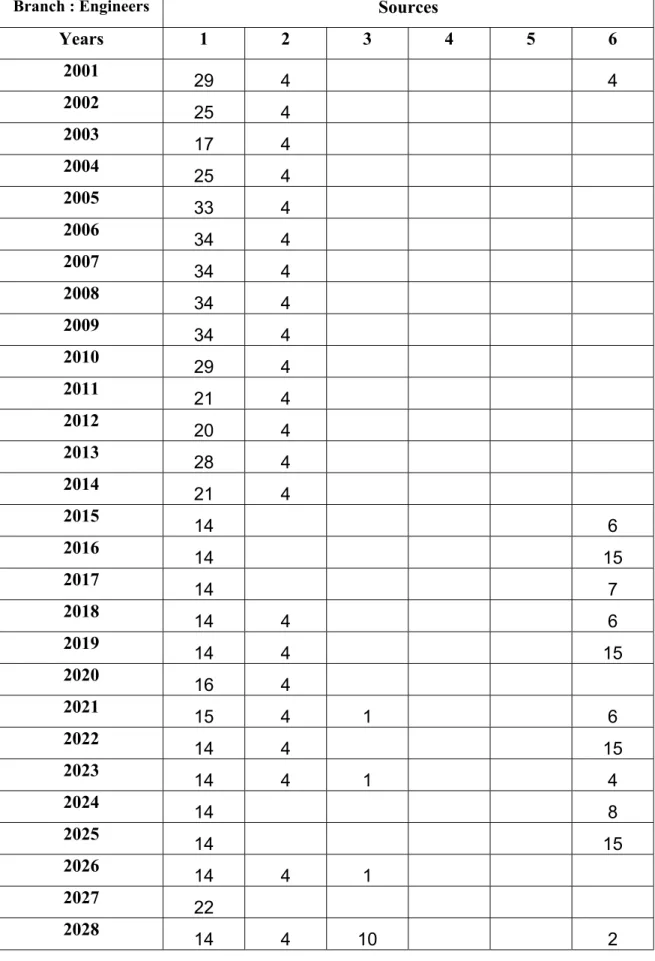Table A.7 : The number of accessions for Engineers