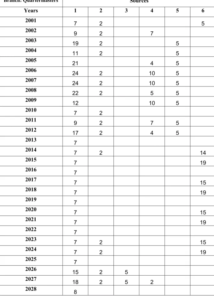 Table A.11 : The number of accessions for Quartermasters