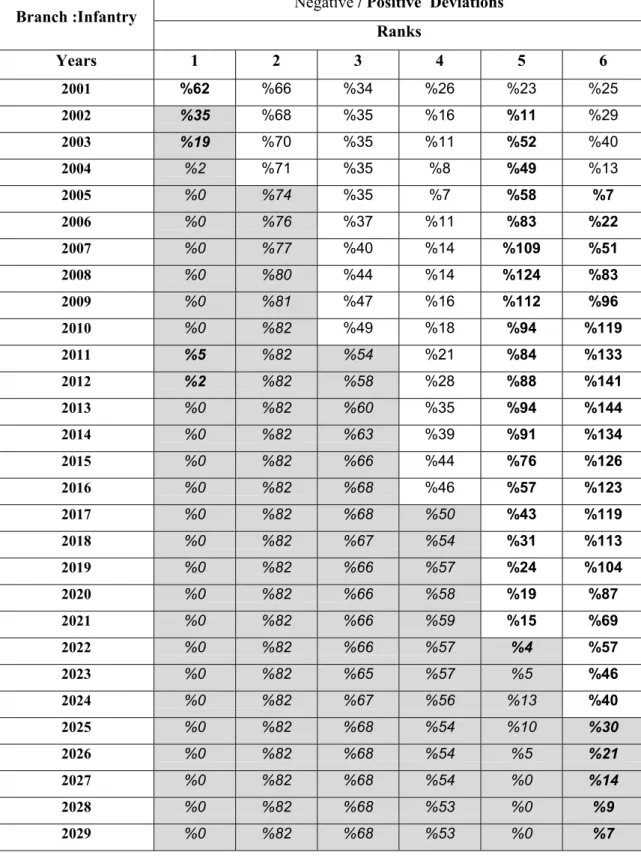 Table B.1 : The percentage deviations for Infantry